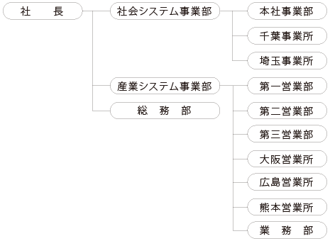 組織図